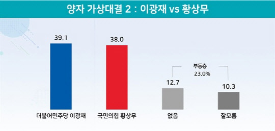   34.6% ̱ 29.3% Ȳ 16.3% ڴ  46.6% vs  37.3%